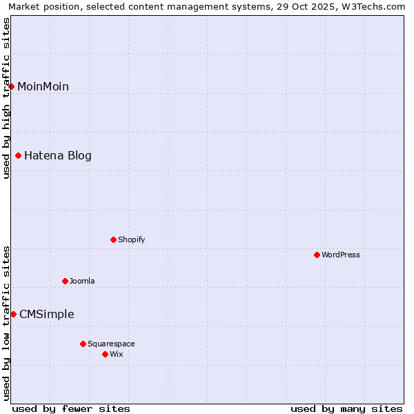 Market position of Hatena Blog vs. CMSimple vs. MoinMoin