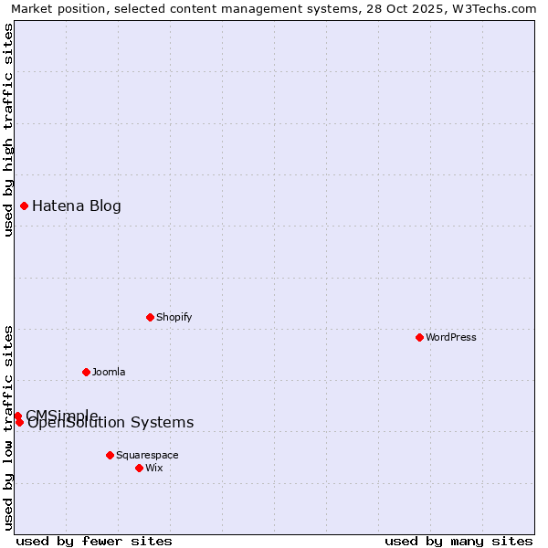 Market position of Hatena Blog vs. OpenSolution Systems vs. CMSimple