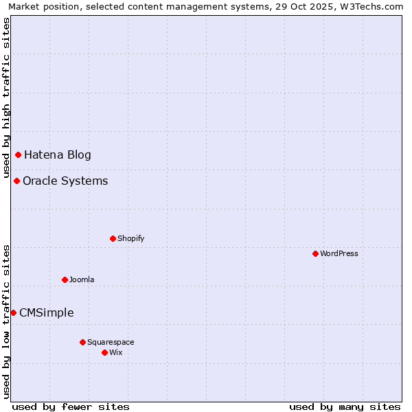 Market position of Hatena Blog vs. Oracle Systems vs. CMSimple