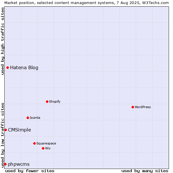Market position of Hatena Blog vs. CMSimple vs. phpwcms