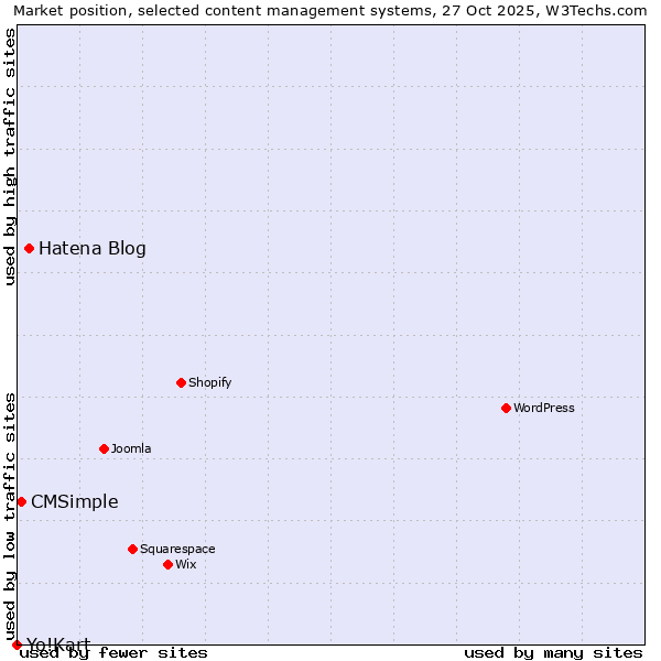 Market position of Hatena Blog vs. CMSimple vs. Yo!Kart