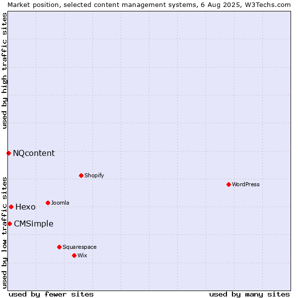 Market position of Hexo vs. CMSimple vs. NQcontent