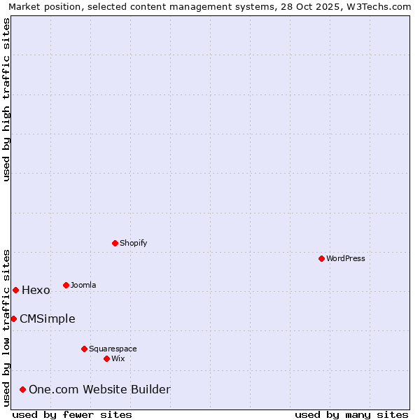 Market position of One.com Website Builder vs. Hexo vs. CMSimple