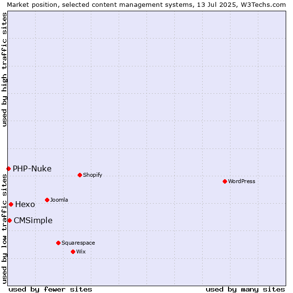 Market position of Hexo vs. CMSimple vs. PHP-Nuke