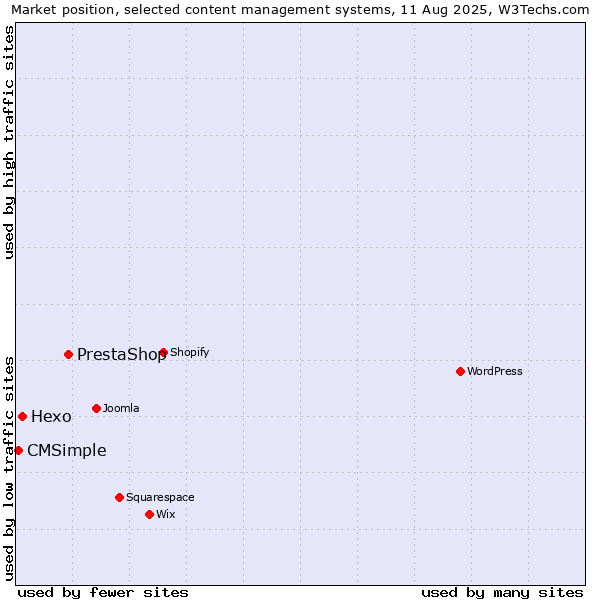 Market position of PrestaShop vs. Hexo vs. CMSimple