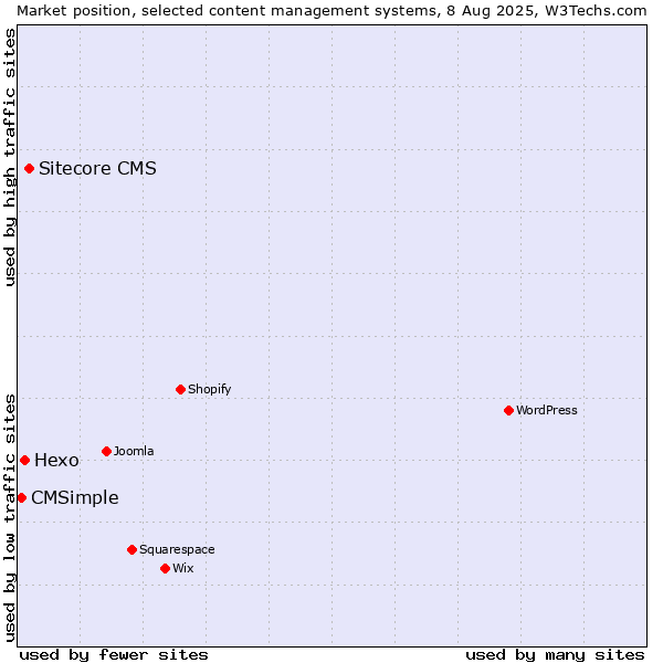 Market position of Sitecore CMS vs. Hexo vs. CMSimple