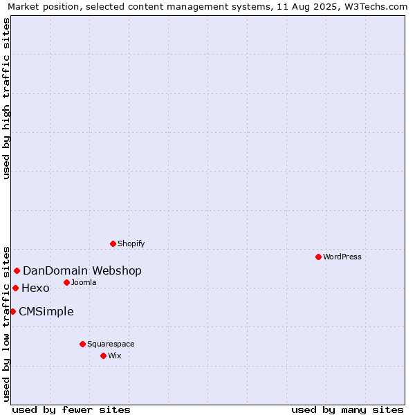 Market position of DanDomain Webshop vs. Hexo vs. CMSimple