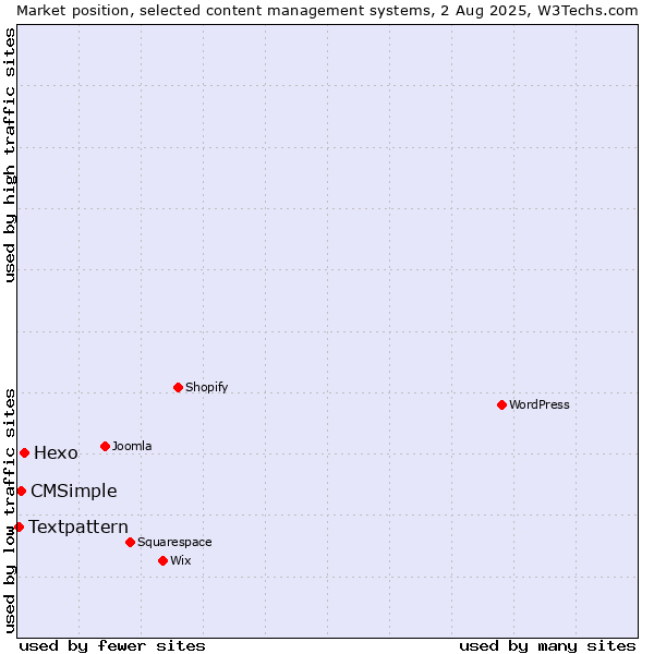 Market position of Hexo vs. CMSimple vs. Textpattern