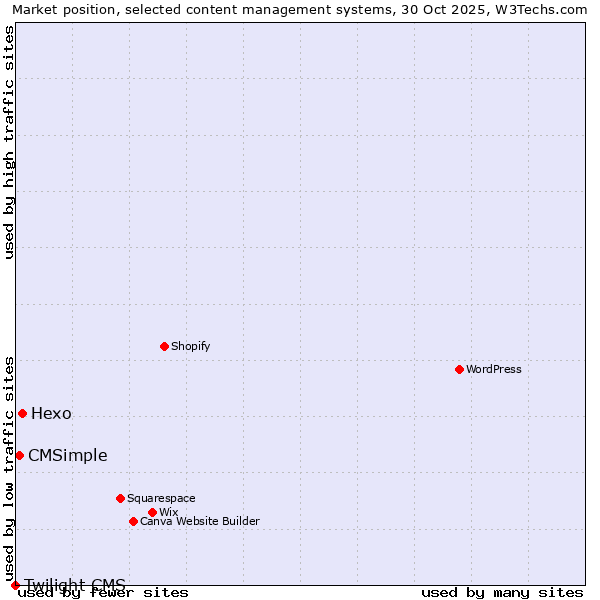 Market position of Hexo vs. CMSimple vs. Twilight CMS