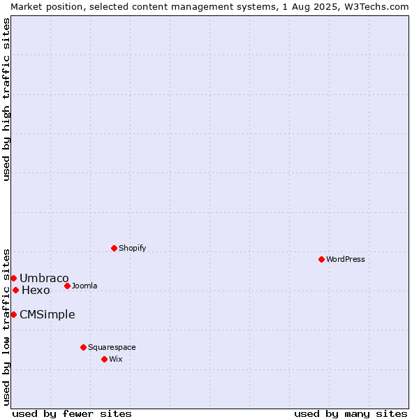 Market position of Hexo vs. Umbraco vs. CMSimple