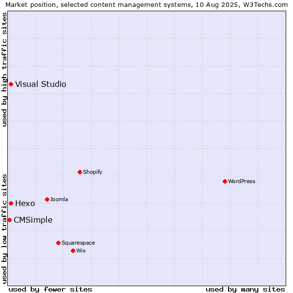 Market position of Hexo vs. Visual Studio vs. CMSimple