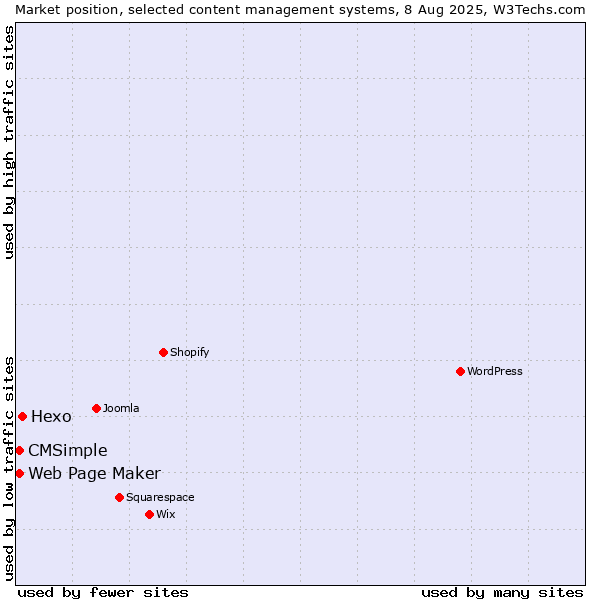 Market position of Hexo vs. Web Page Maker vs. CMSimple