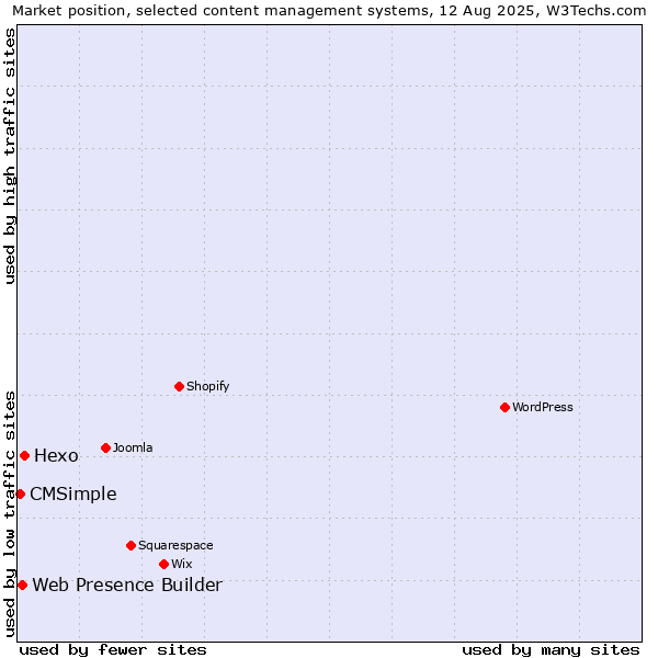 Market position of Hexo vs. Web Presence Builder vs. CMSimple