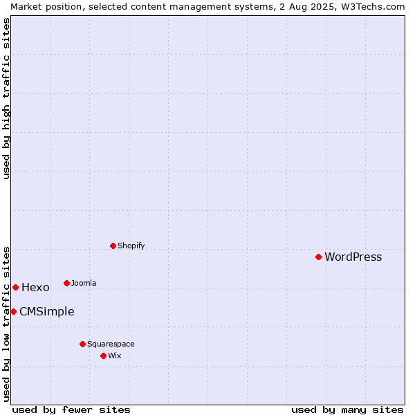 Market position of WordPress vs. Hexo vs. CMSimple