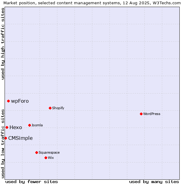Market position of wpForo vs. Hexo vs. CMSimple