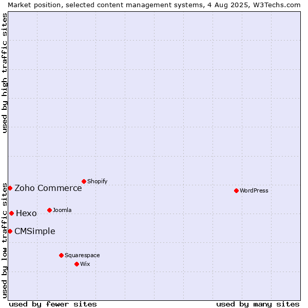 Market position of Hexo vs. Zoho Commerce vs. CMSimple