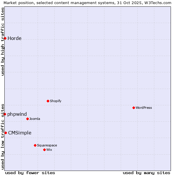 Market position of CMSimple vs. Horde vs. phpwind