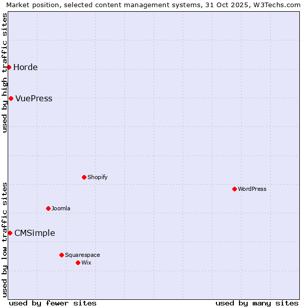 Market position of VuePress vs. CMSimple vs. Horde
