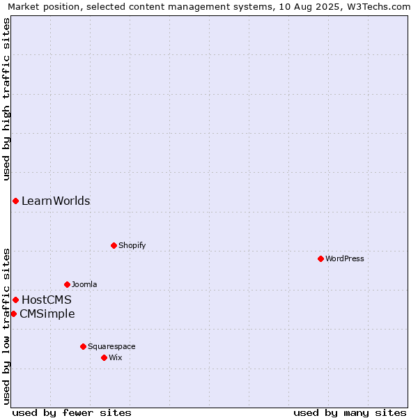 Market position of HostCMS vs. LearnWorlds vs. CMSimple