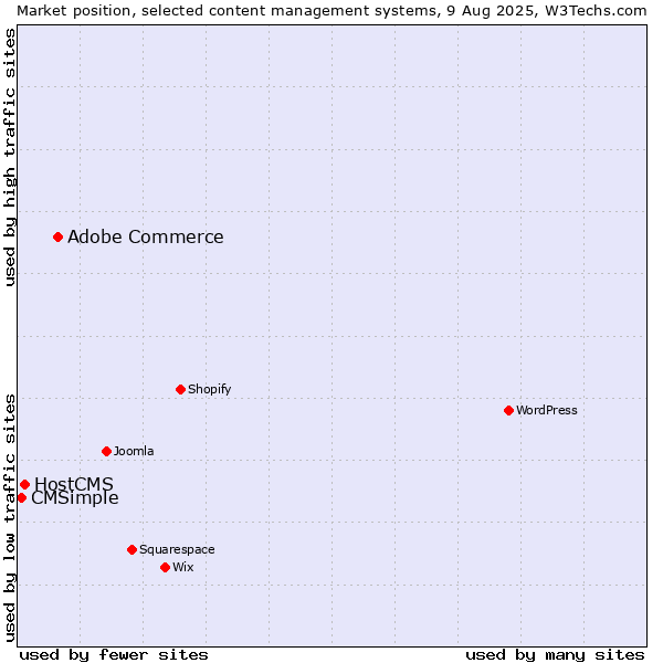 Market position of Adobe Commerce vs. HostCMS vs. CMSimple