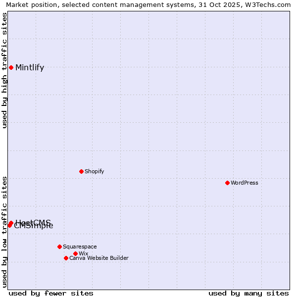 Market position of Mintlify vs. HostCMS vs. CMSimple
