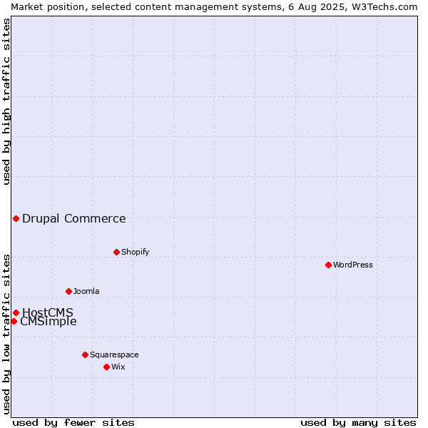 Market position of Drupal Commerce vs. HostCMS vs. CMSimple