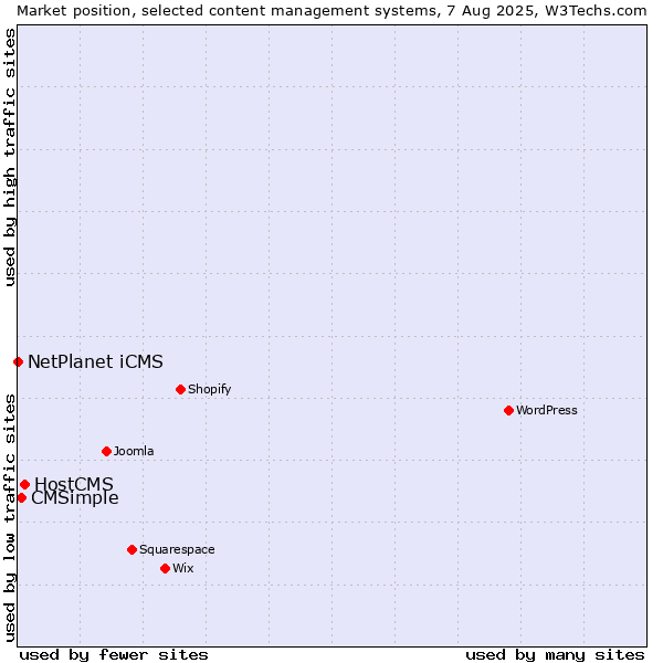 Market position of HostCMS vs. CMSimple vs. NetPlanet iCMS