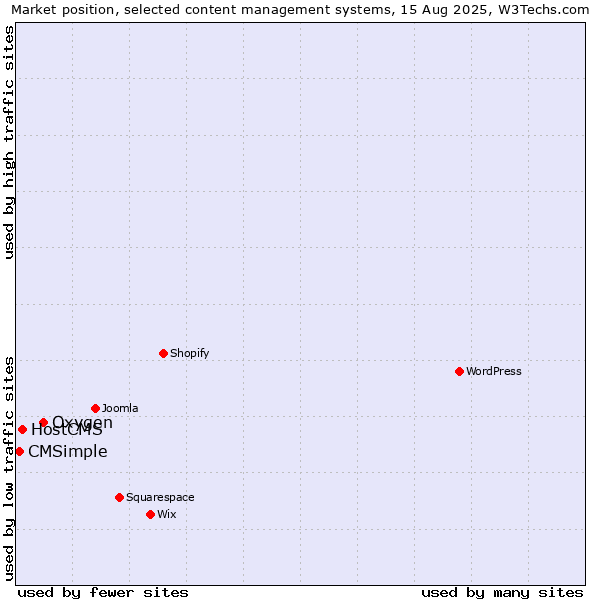 Market position of Oxygen vs. HostCMS vs. CMSimple