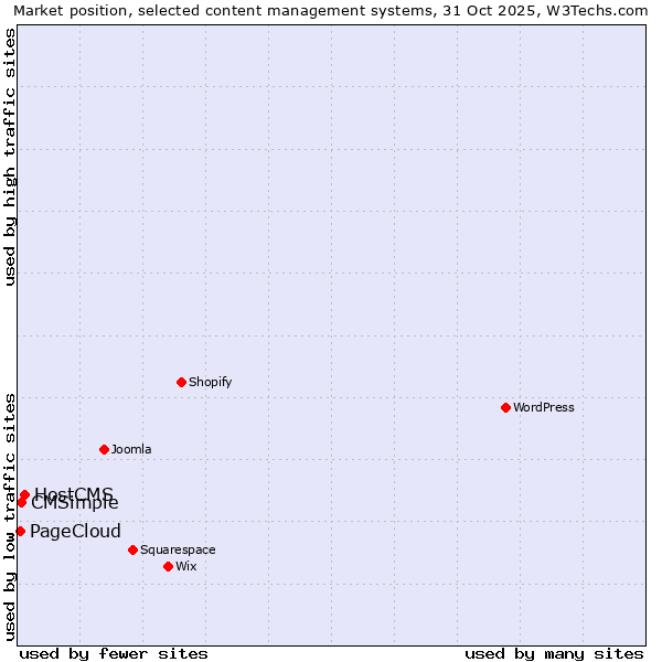 Market position of HostCMS vs. CMSimple vs. PageCloud
