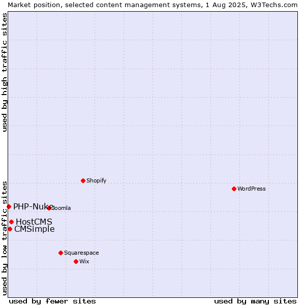Market position of HostCMS vs. CMSimple vs. PHP-Nuke