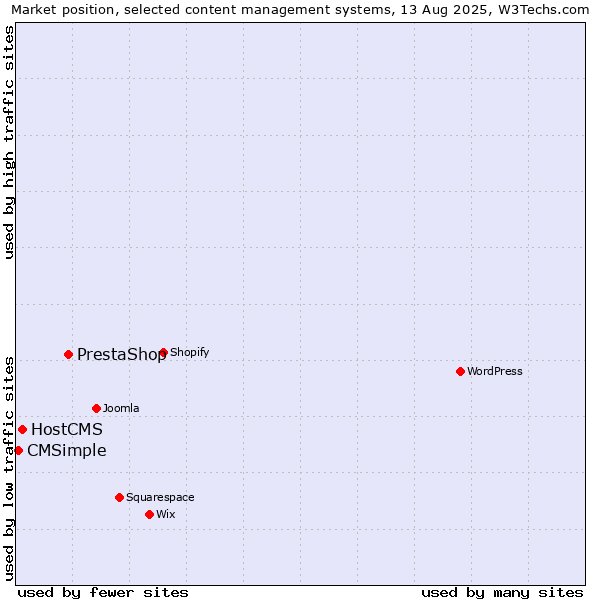 Market position of PrestaShop vs. HostCMS vs. CMSimple