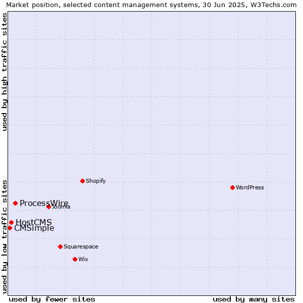 Market position of ProcessWire vs. HostCMS vs. CMSimple