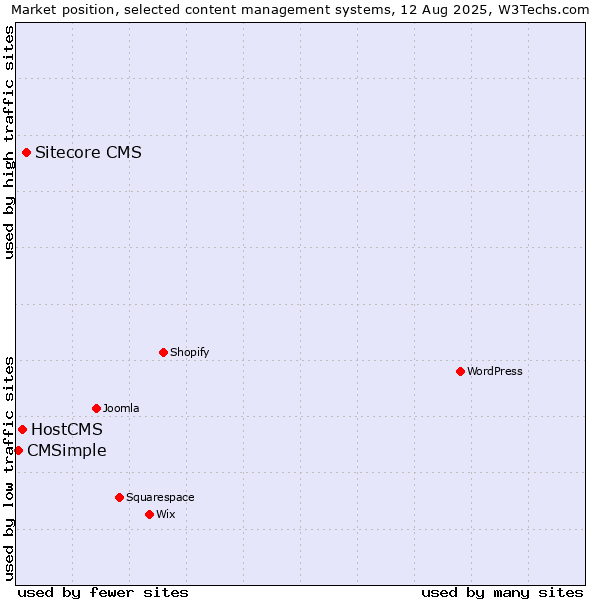 Market position of Sitecore CMS vs. HostCMS vs. CMSimple