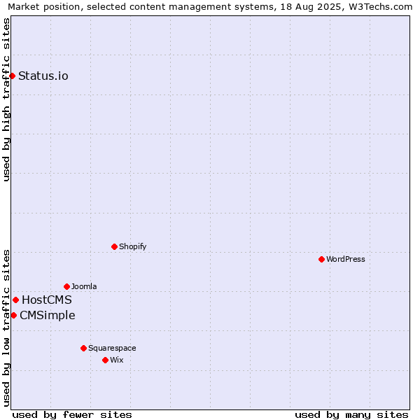Market position of HostCMS vs. CMSimple vs. Status.io