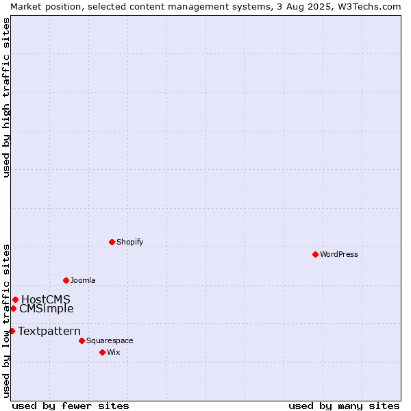 Market position of HostCMS vs. CMSimple vs. Textpattern