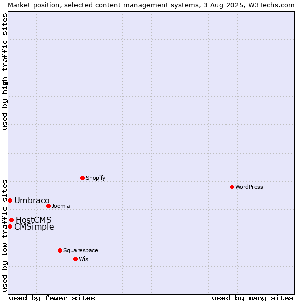 Market position of HostCMS vs. Umbraco vs. CMSimple