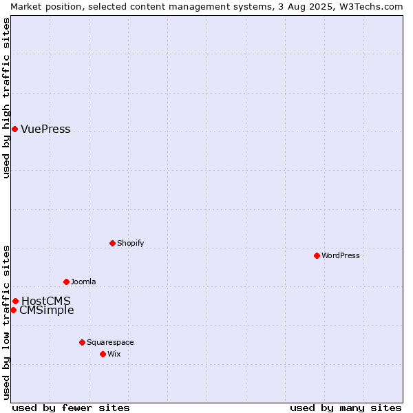 Market position of HostCMS vs. VuePress vs. CMSimple