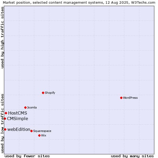 Market position of HostCMS vs. webEdition vs. CMSimple