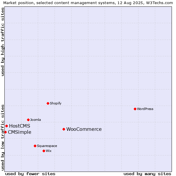 Market position of WooCommerce vs. HostCMS vs. CMSimple