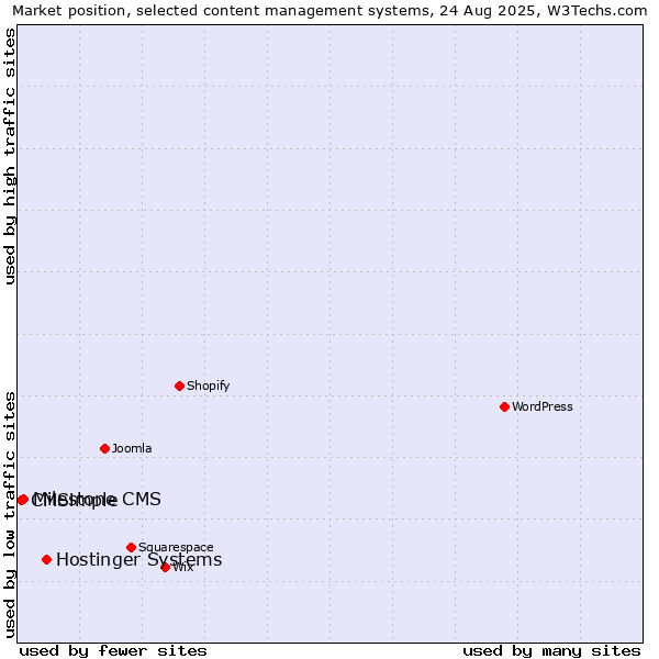 Market position of Hostinger Systems vs. Milestone CMS vs. CMSimple