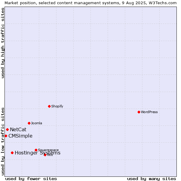 Market position of Hostinger Systems vs. NetCat vs. CMSimple
