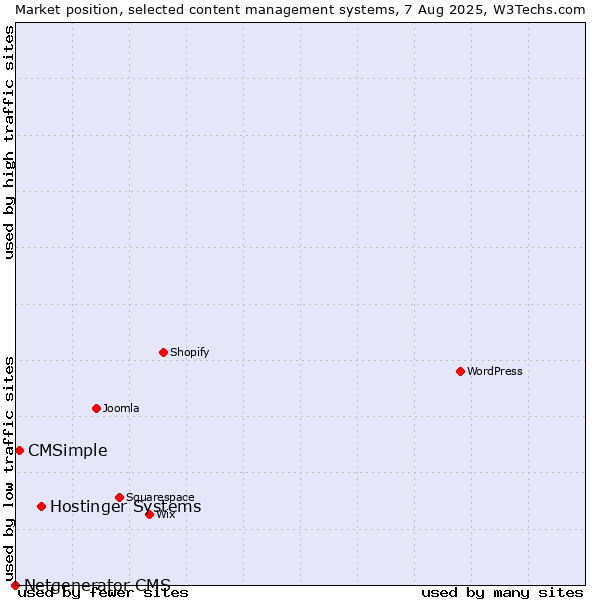 Market position of Hostinger Systems vs. CMSimple vs. Netgenerator CMS