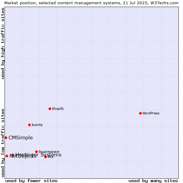 Market position of Hostinger Systems vs. NetObjects vs. CMSimple