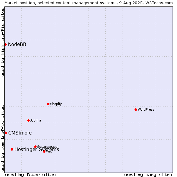 Market position of Hostinger Systems vs. CMSimple vs. NodeBB