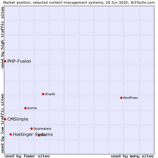Market position of Hostinger Systems vs. CMSimple vs. PHP-Fusion