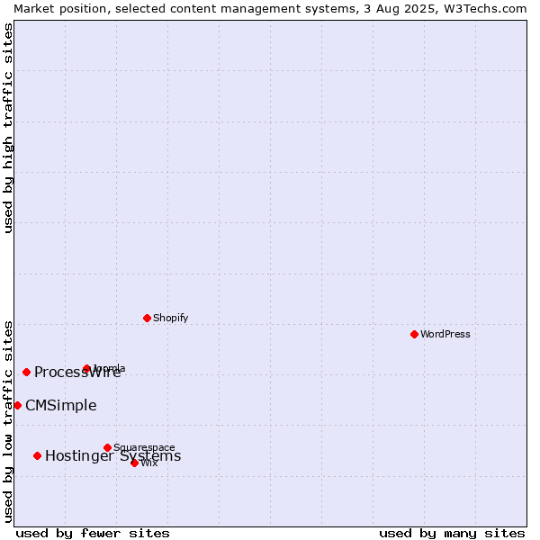 Market position of Hostinger Systems vs. ProcessWire vs. CMSimple