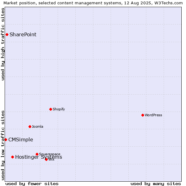 Market position of Hostinger Systems vs. SharePoint vs. CMSimple