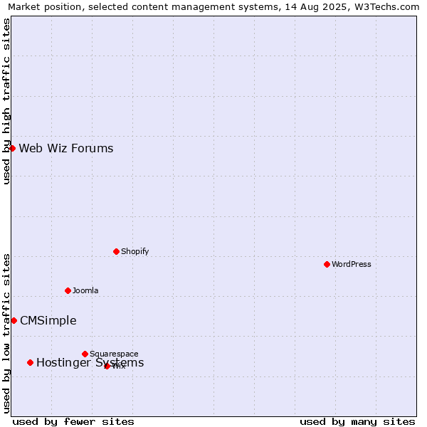 Market position of Hostinger Systems vs. CMSimple vs. Web Wiz Forums