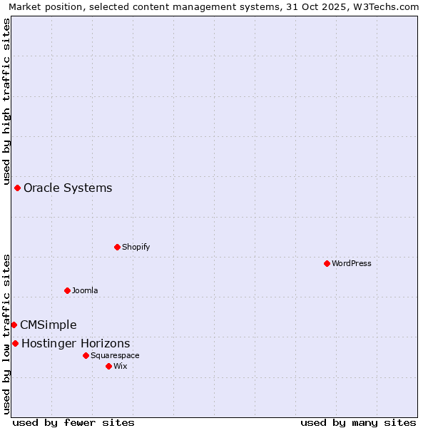 Market position of Oracle Systems vs. Hostinger Horizons vs. CMSimple