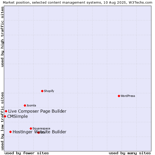 Market position of Hostinger Website Builder vs. Live Composer Page Builder vs. CMSimple